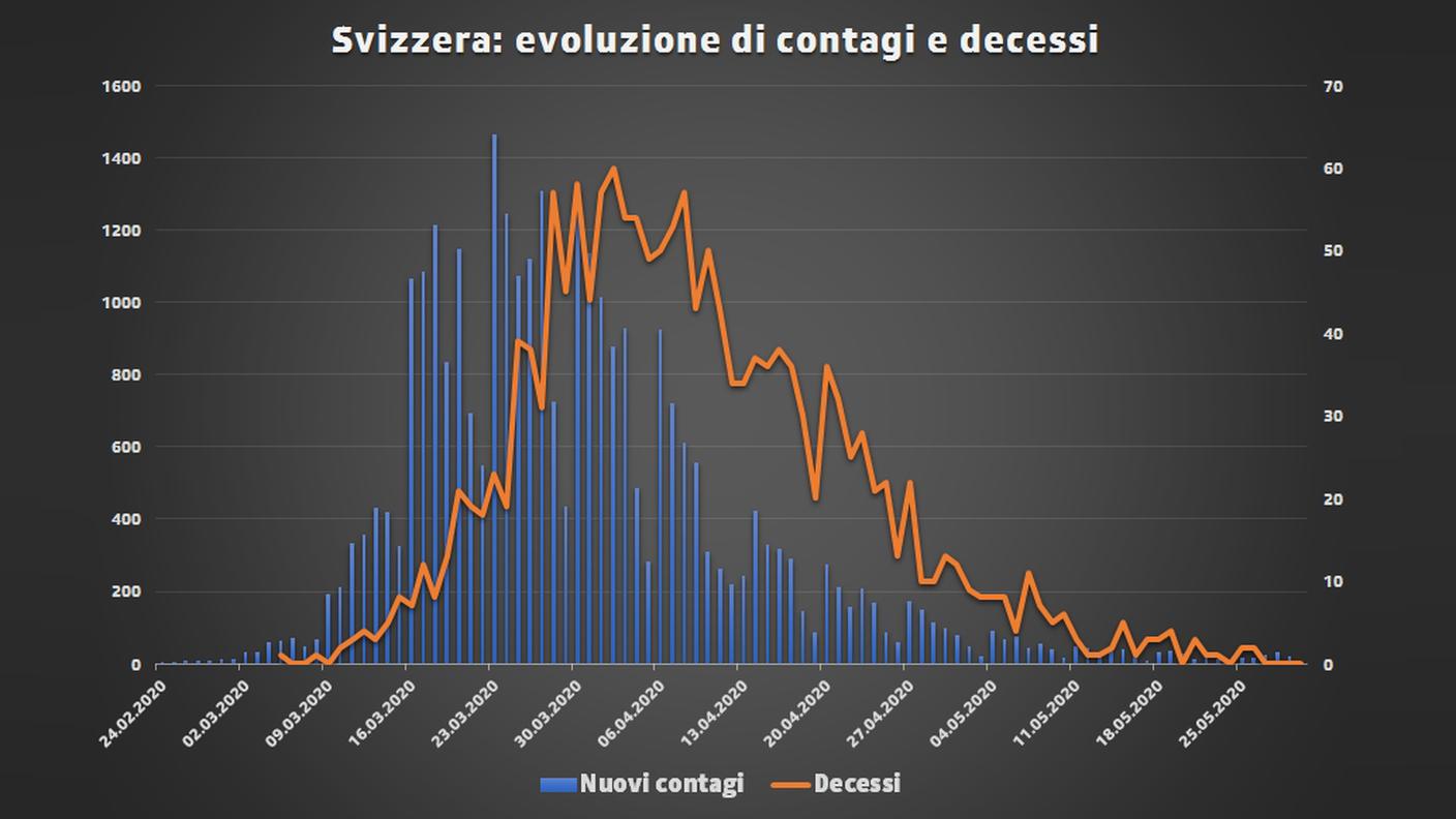 Evoluzione quotidiana dei contagi e dei decessi in Svizzera