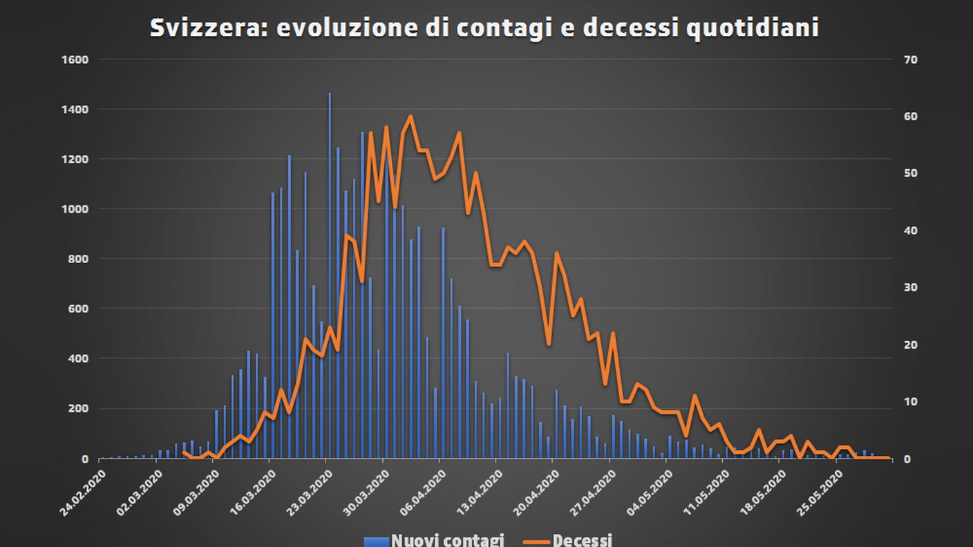 Svizzera: evoluzione di contagi e decessi quotidiani