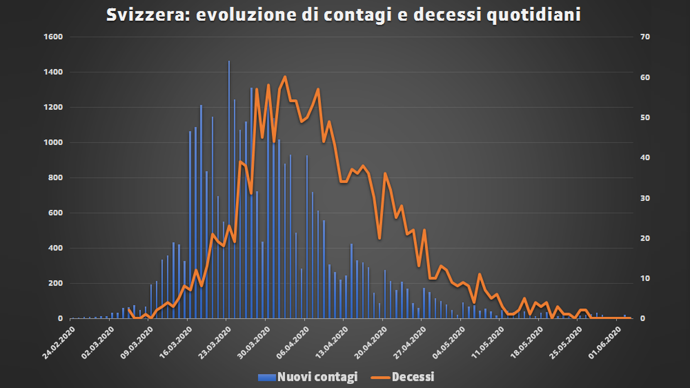 Svizzera: evoluzione di contagi e decessi quotidiani