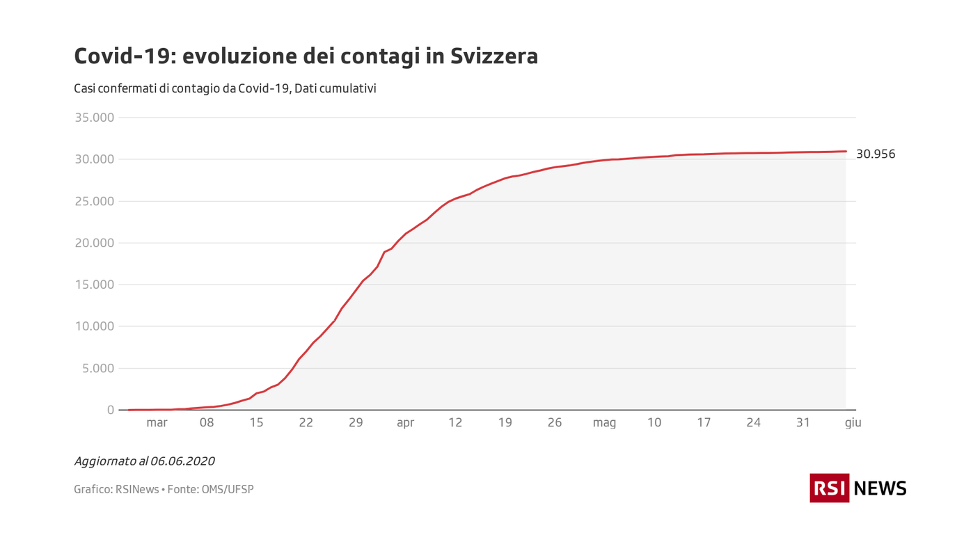Evoluzione dei contagi in Svizzera