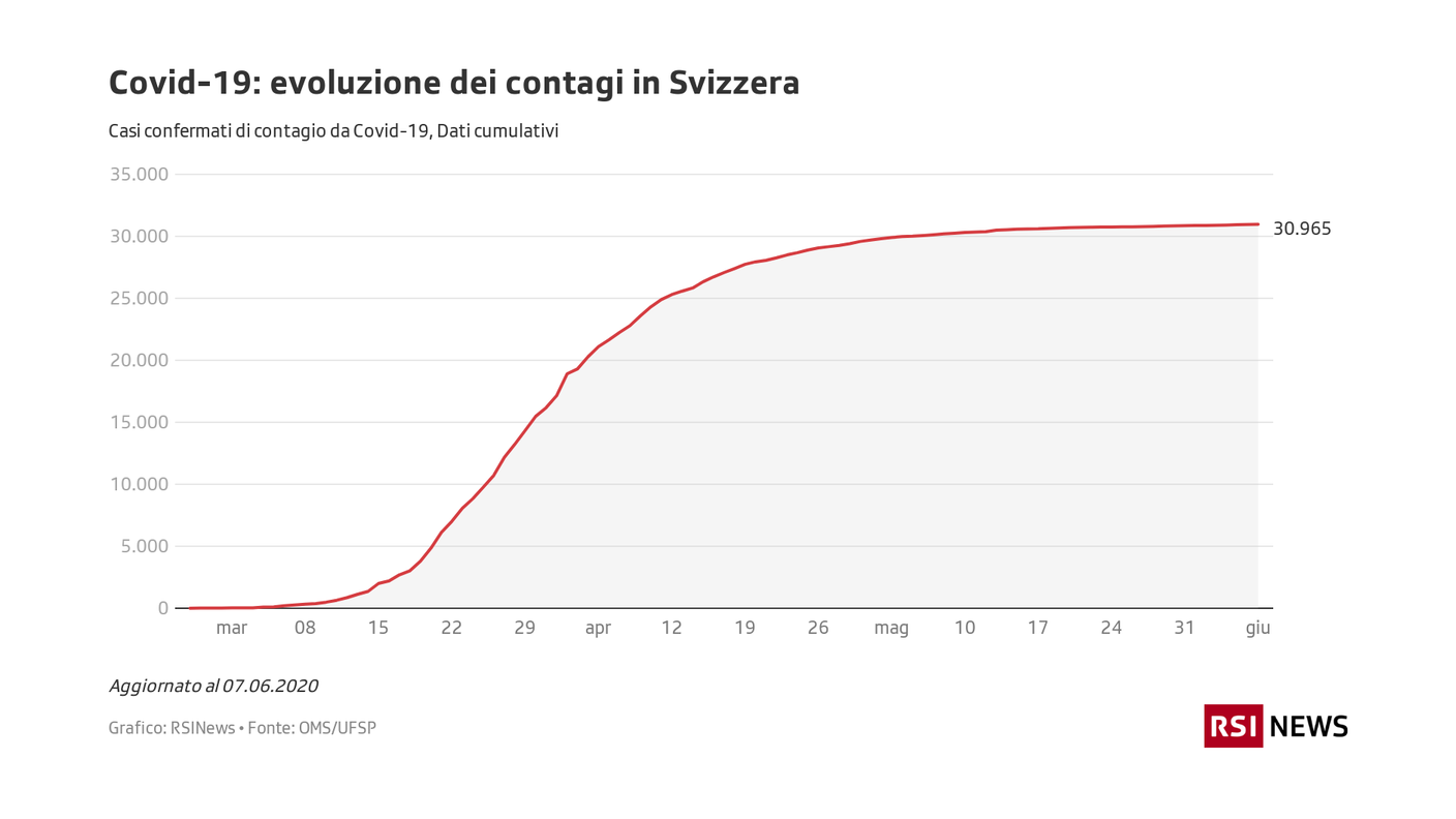 L'evoluzione dei contagi in Svizzera