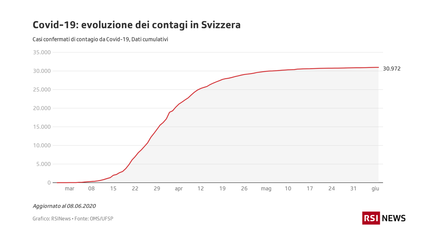 Covid-19: evoluzione dei contagi in Svizzera