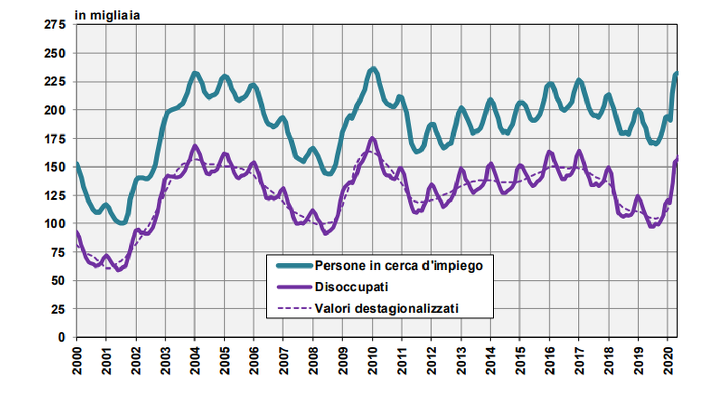 Persone in cerca d’impiego e disoccupati registrati 