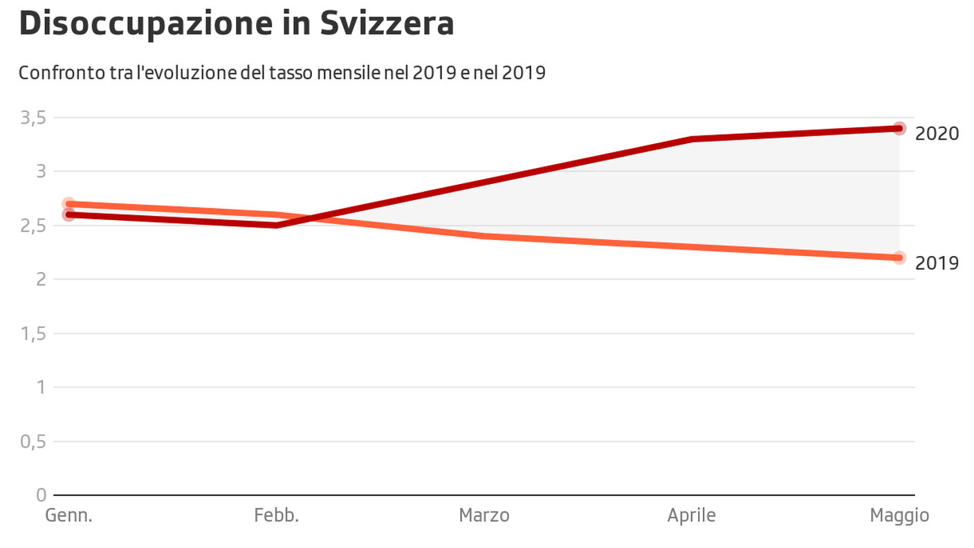 Disoccupazione in Svizzera: evoluzione del tasso mensile