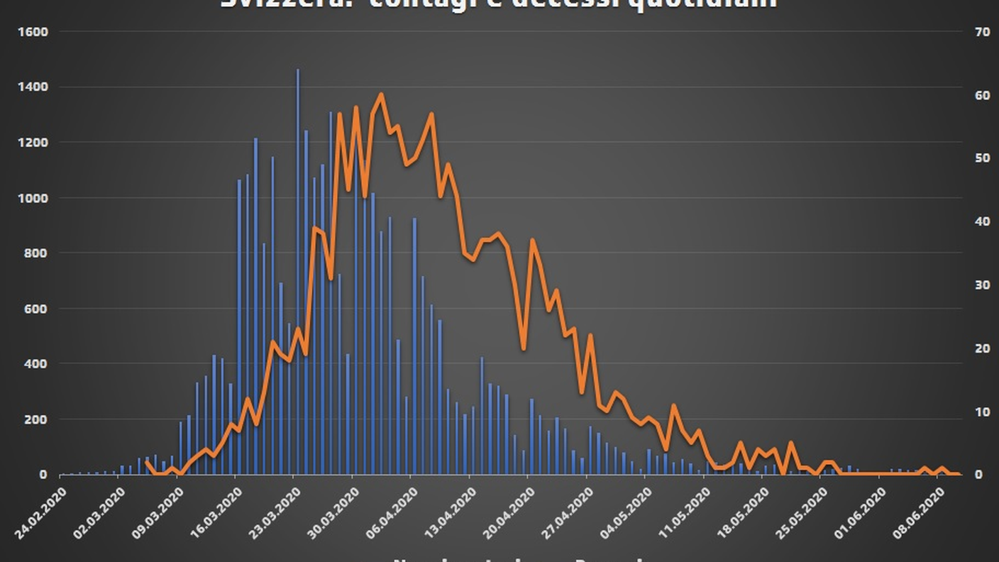 Svizzera:  contagi e decessi quotidiani