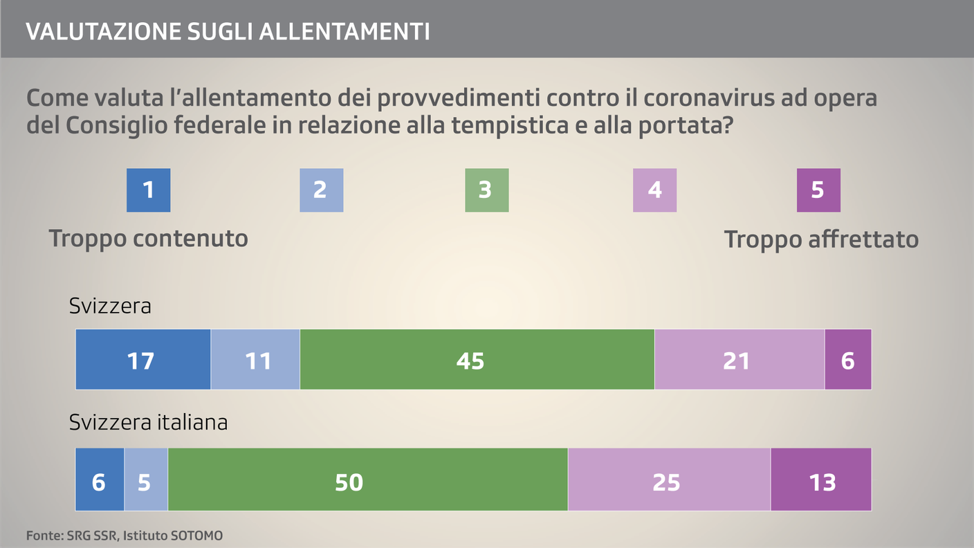 Il dato nazionale e quello regionale sul giudizio dato alle decisioni sugli allentamenti