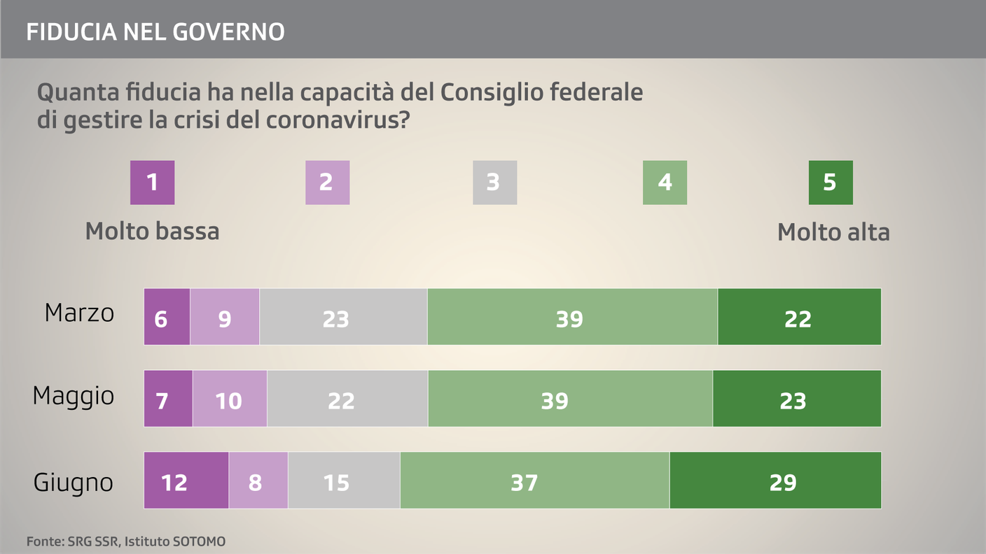 L'evoluzione della fiducia nella condotta della crisi da parte dell'Esecutivo