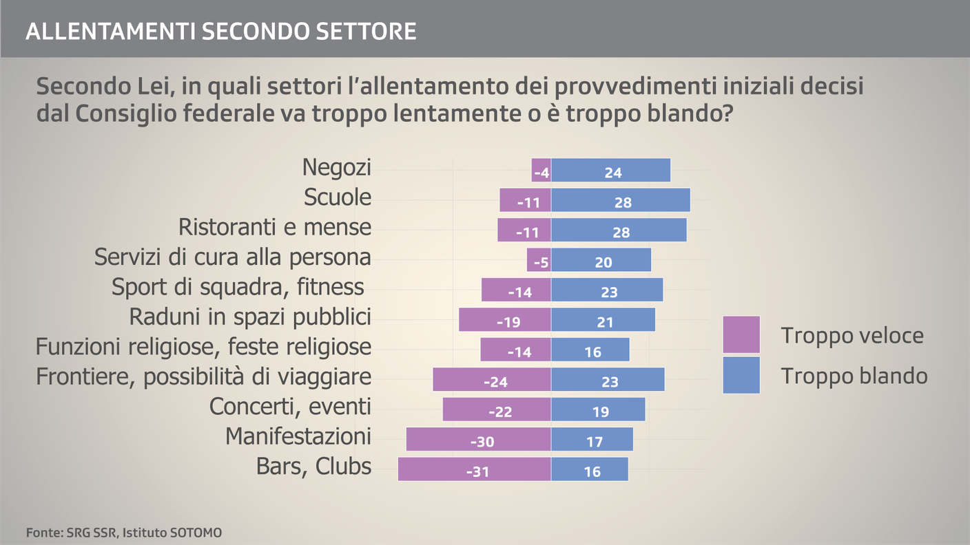 Focus sui settori d'applicazione degli allentamenti al lockdown