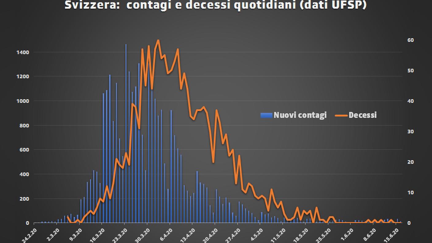 Svizzera: contagi e decessi quotidiani