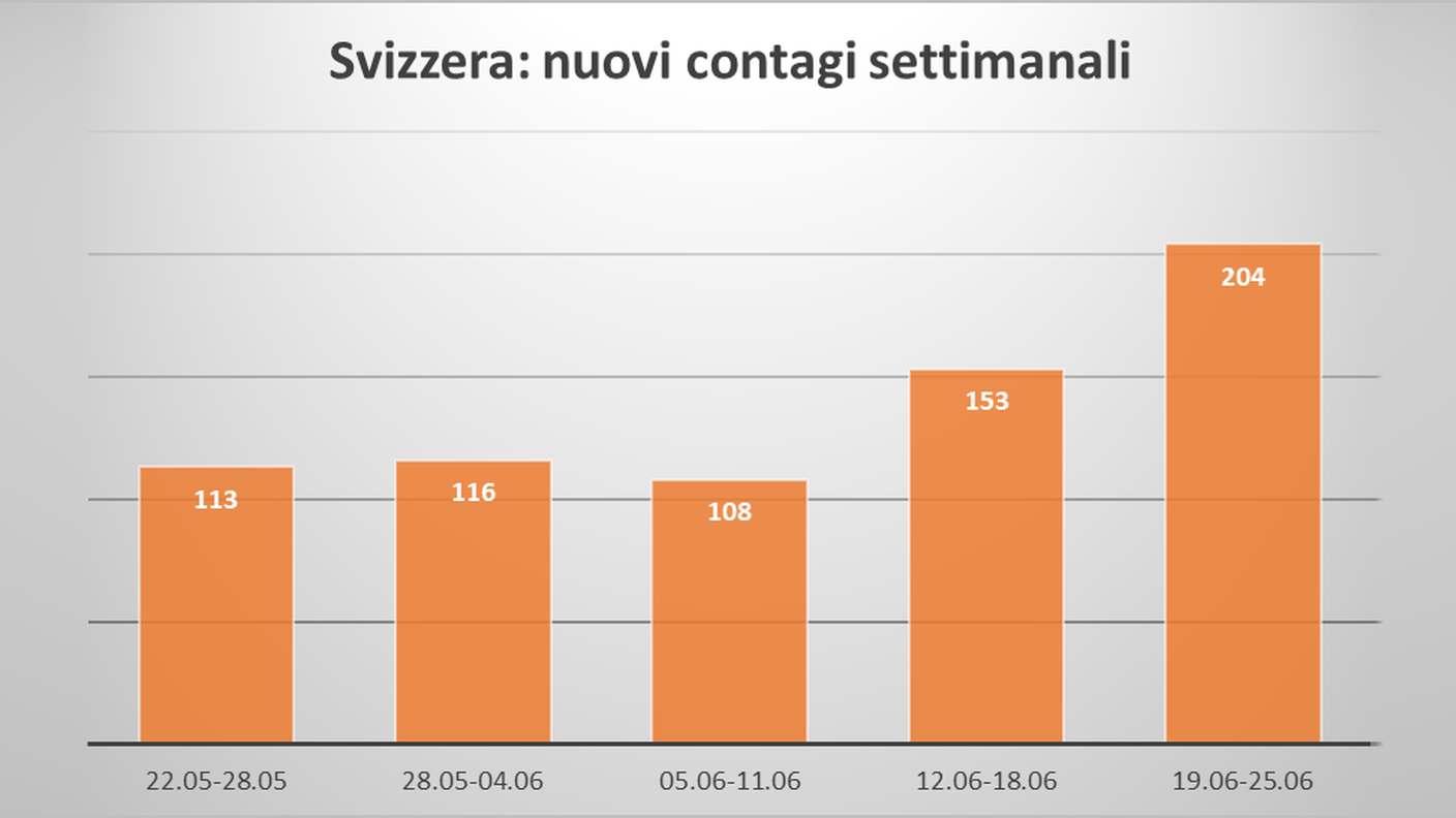 Svizzera: nuovi contagi settimanali dal 22 maggio al 25 giugno