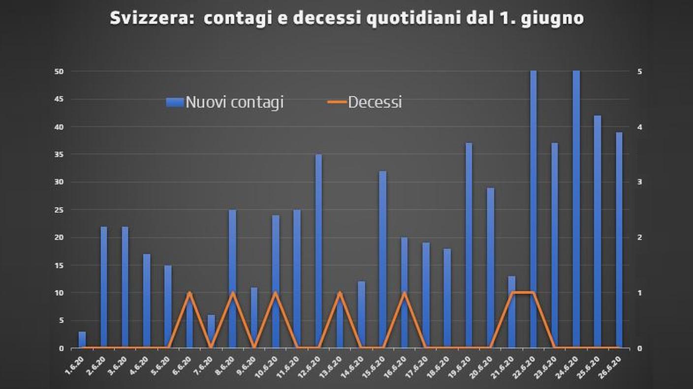 Svizzera:  contagi e decessi quotidiani dal 1. giugno