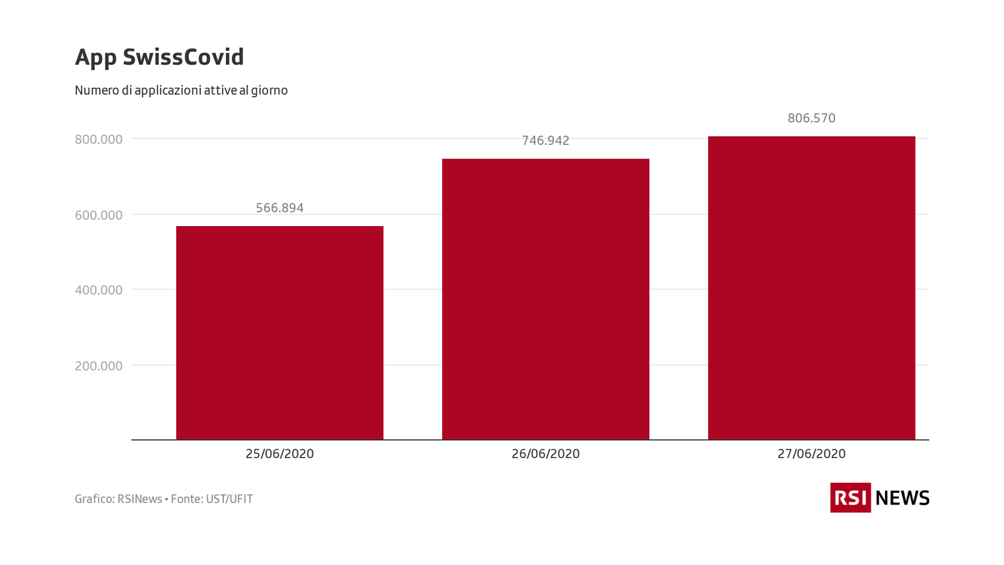 App SwissCovid: numero delle attivazioni quotidiane