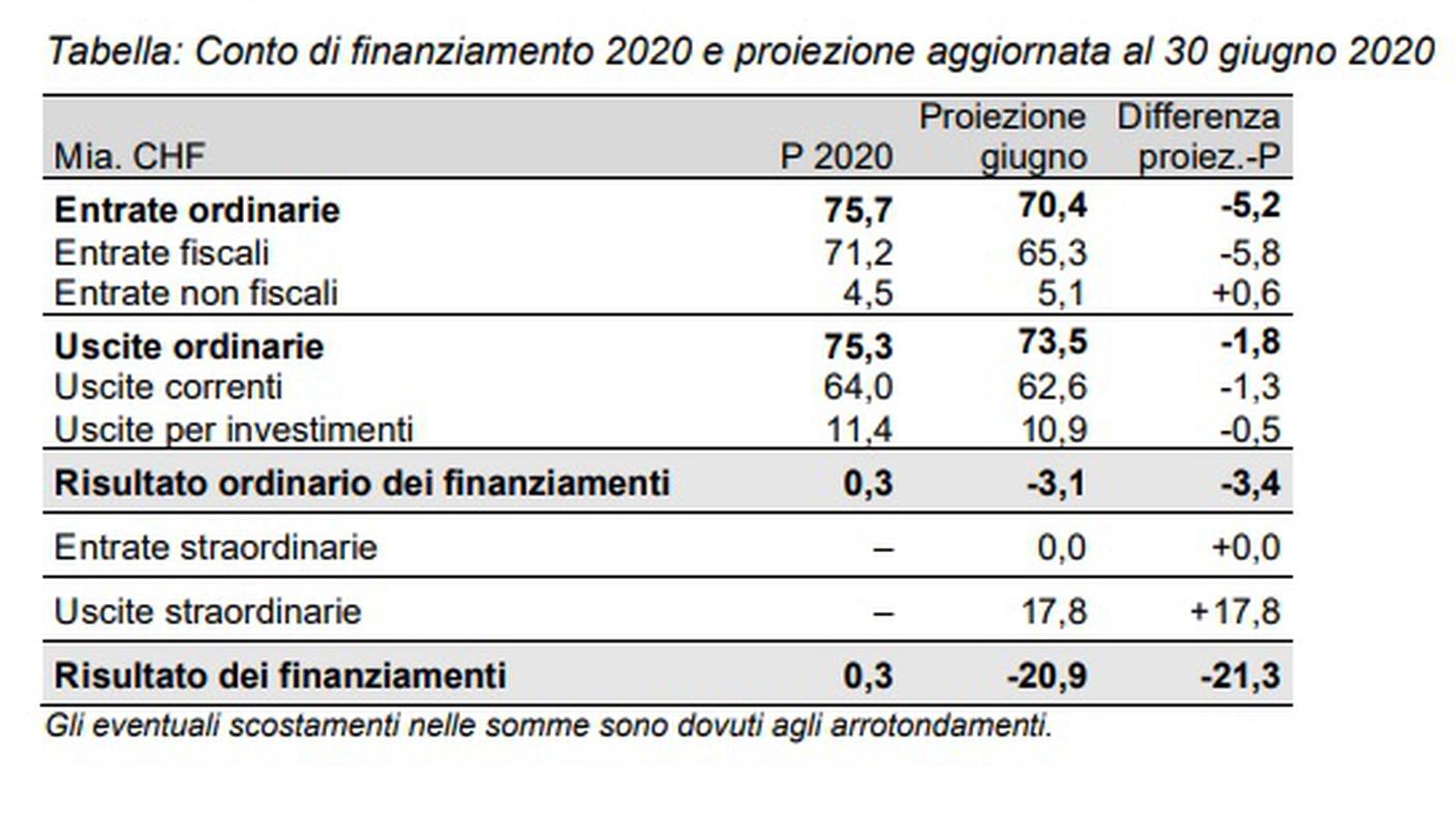 La proiezioni dei conti federali