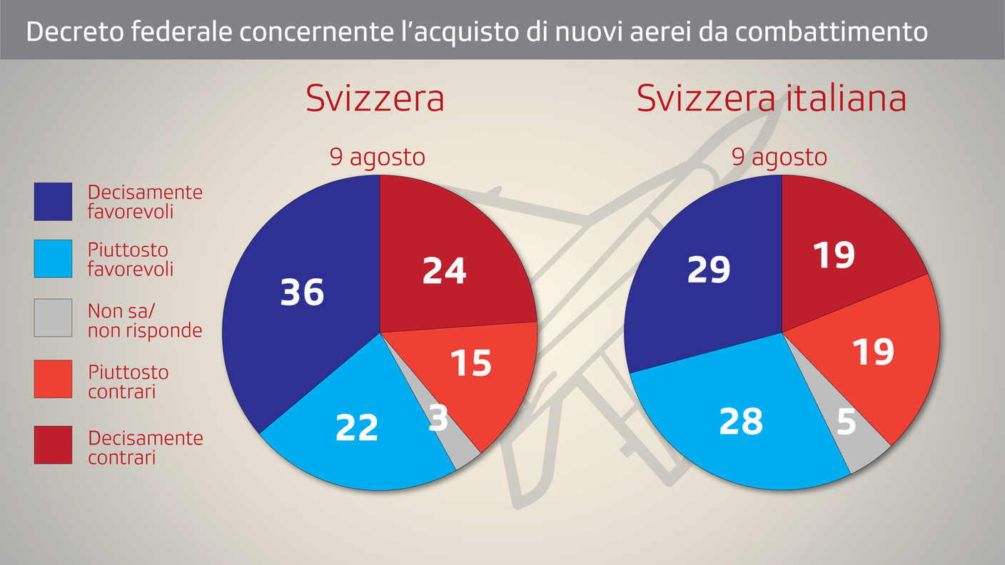 Il dato nazionale e regionale sull'acquisto dei nuovi caccia militari