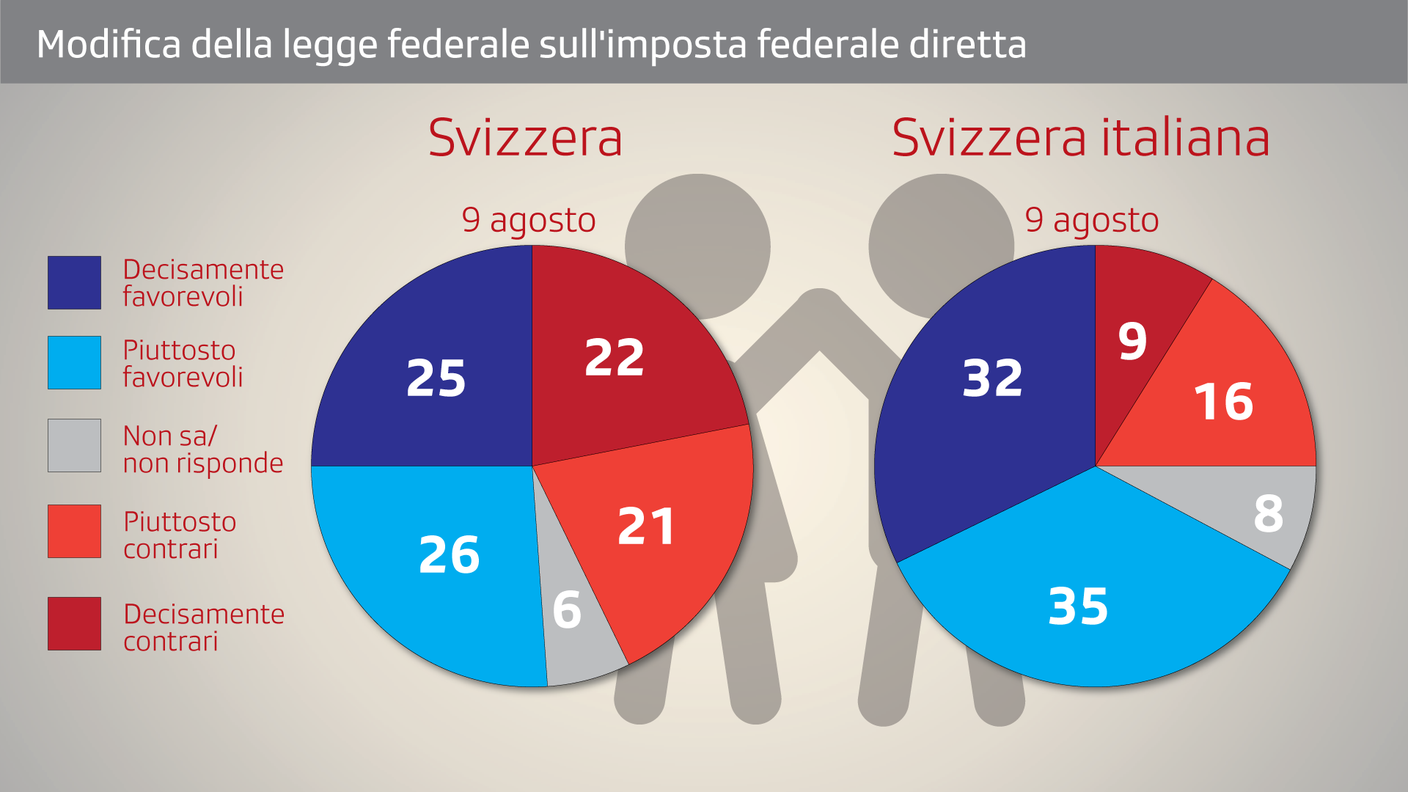 Cura dei figli e deduzioni dall'IFD: gli orientamenti di voto sul piano nazionale e regionale