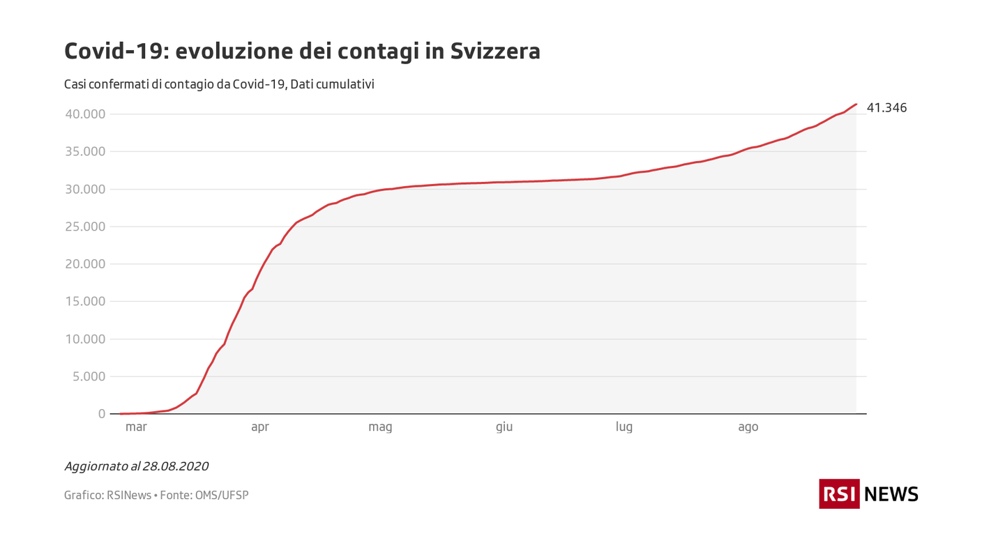 Covid-19: evoluzione dei contagi in Svizzera