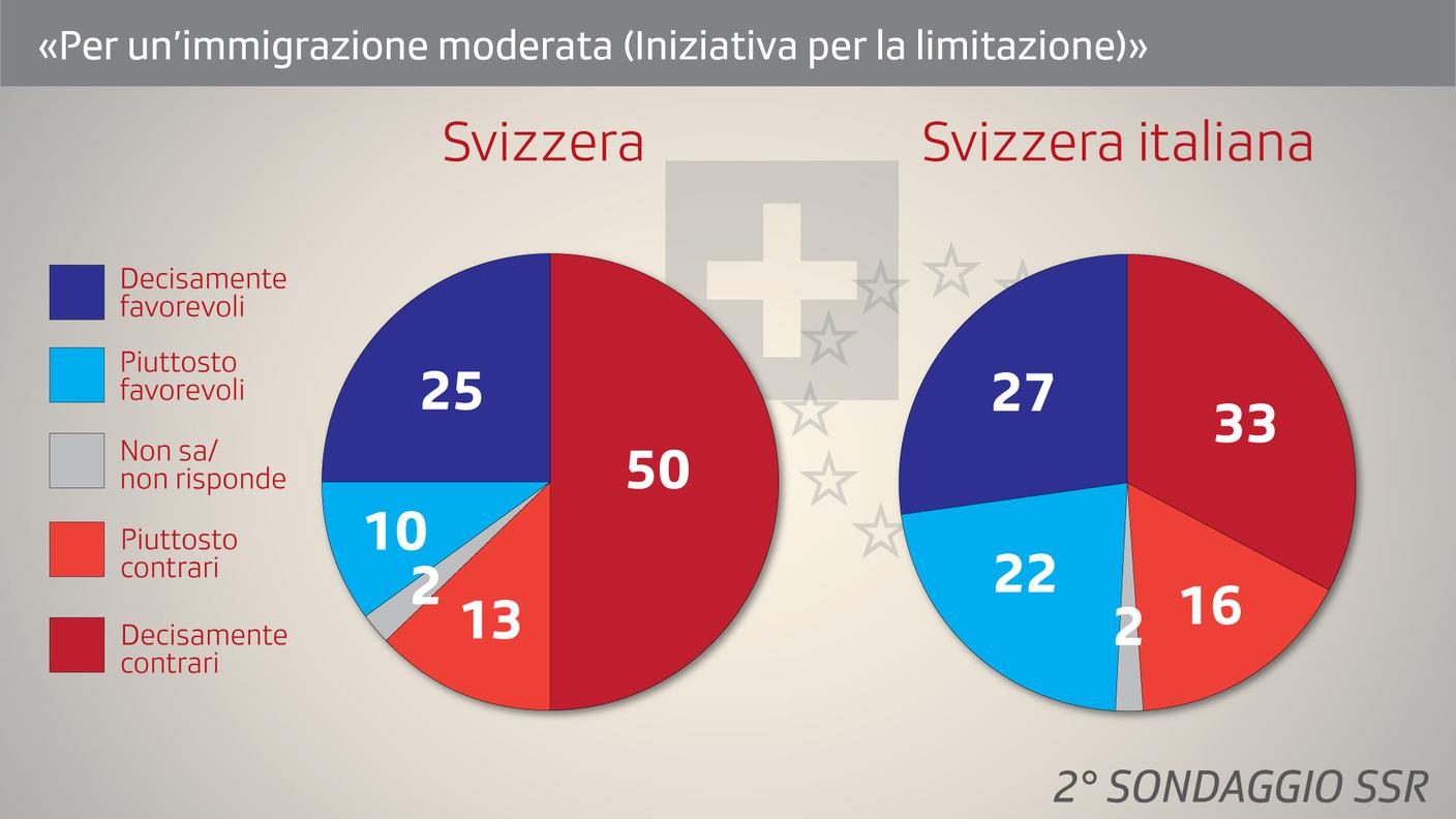 Dato nazionale e regionale sull'iniziativa in votazione il 27 settembre