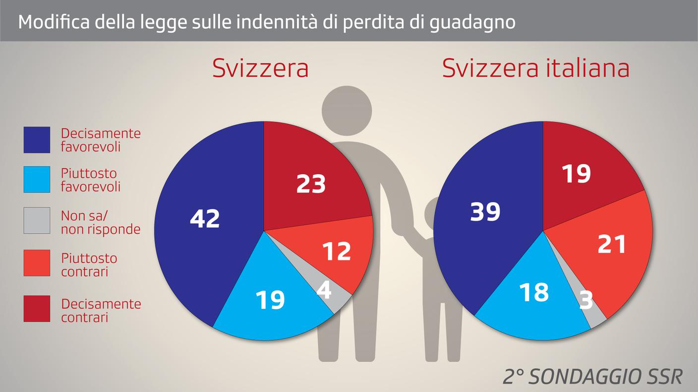 Dato nazionale e regionale sul congedo pagato di paternità