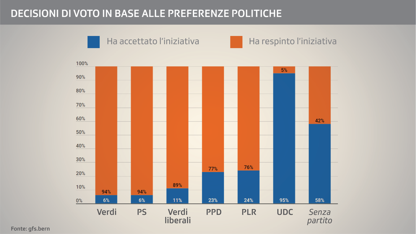 Iniziativa per la limitazione, decisioni di voto e simpatie politiche