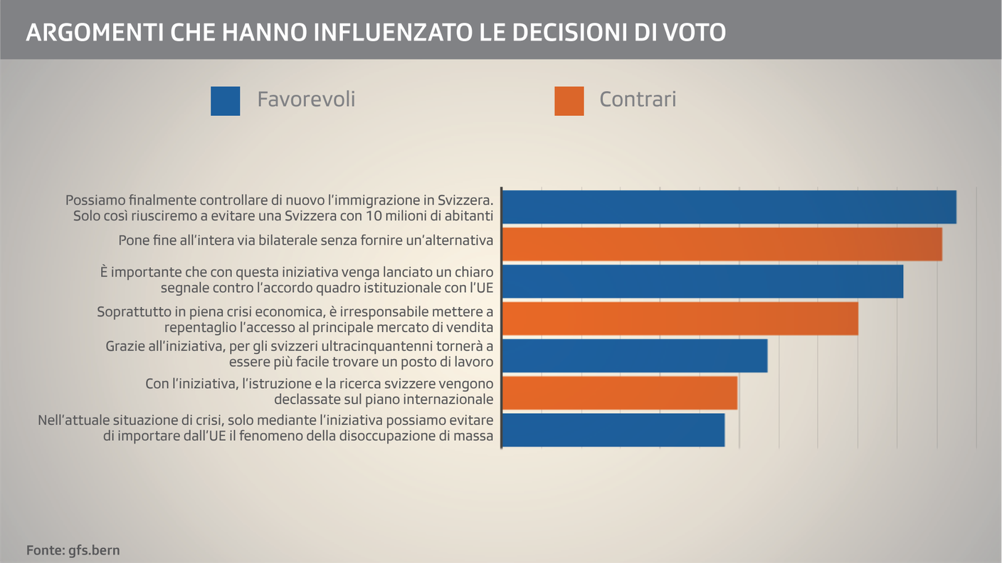 Le argomentazioni prevalenti nel campo dei favorevoli e dei contrari all'iniziativa