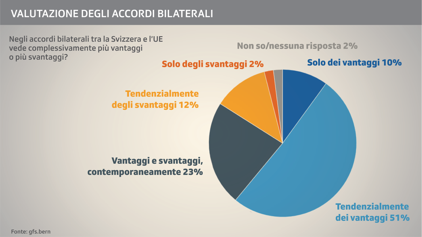 Il giudizio relativo agli accordi bilaterali