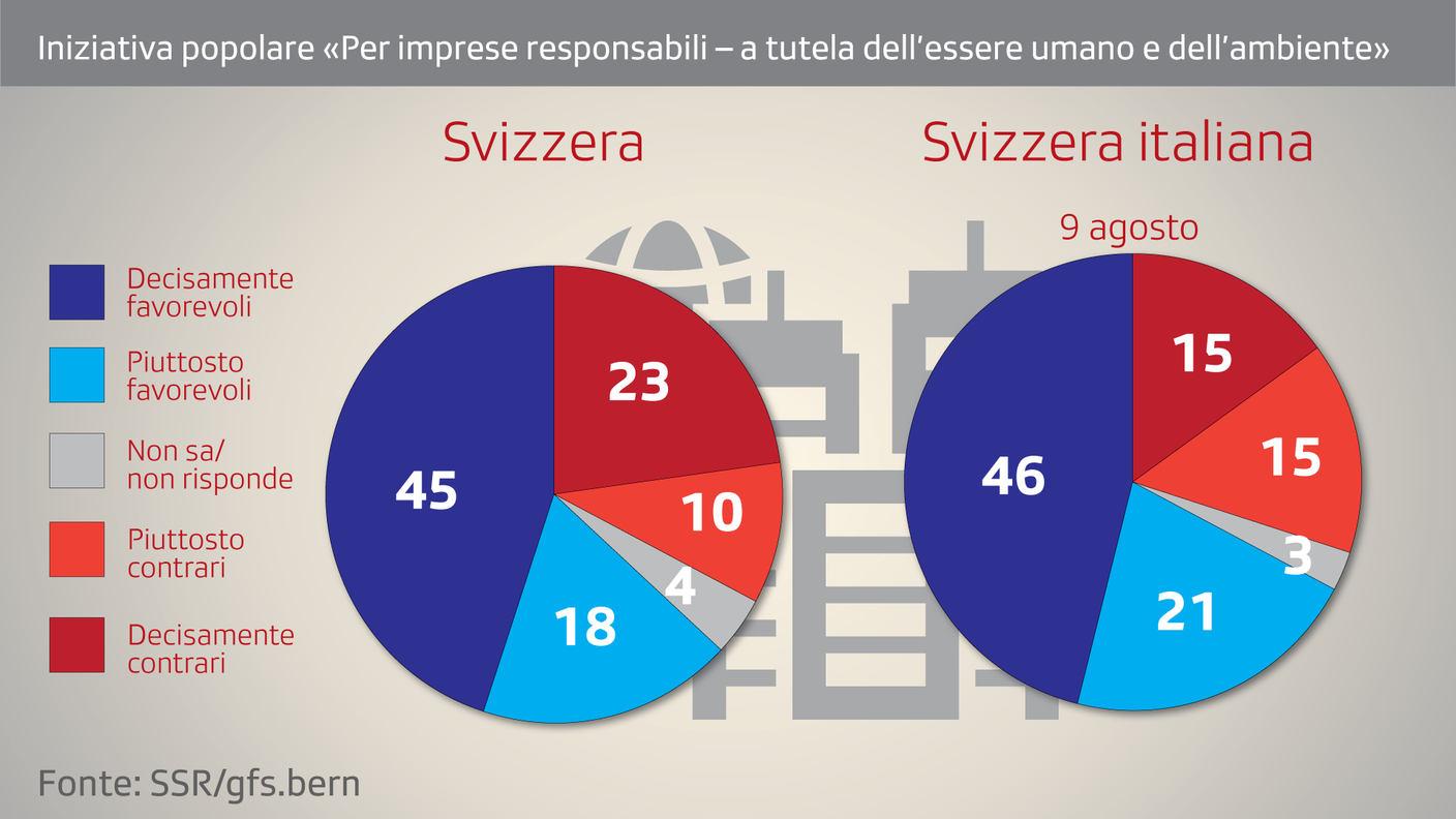 Il quadro delle tendenze concernenti il primo oggetto sottoposto ai votanti