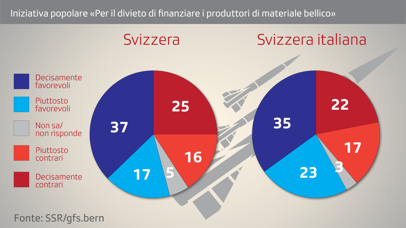 Dato nazionale e regionale sulla seconda iniziativa sottoposta a votazione