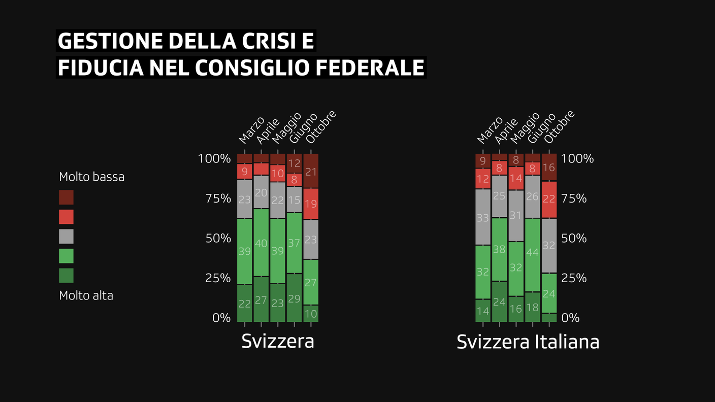 Crisi sanitaria e condotta del Governo: esiti del sondaggio in chiave nazionale e regionale