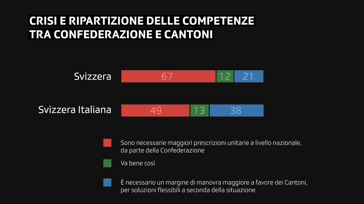 Pandemia e gestione delle competenze sulla crisi: il dato nazionale e quello regionale