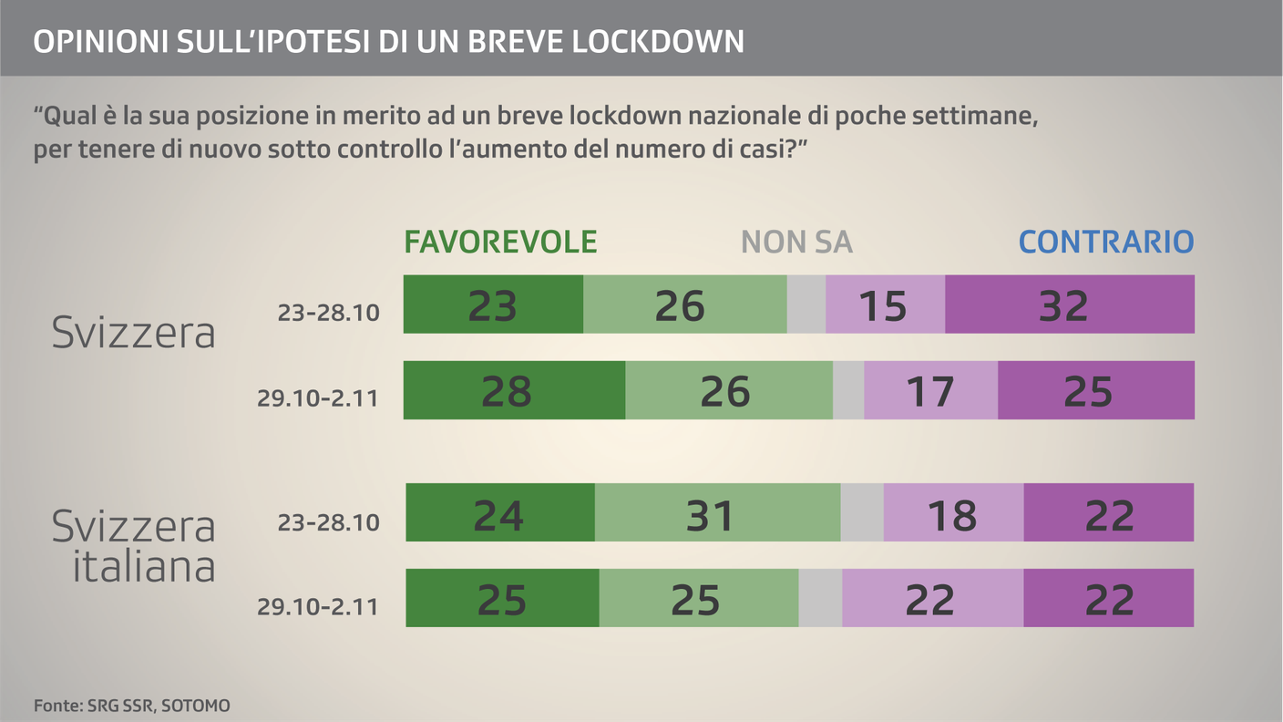 Un breve lockdown per il contenimento della pandemia? Il quadro dei pareri a livello nazionale e regionale