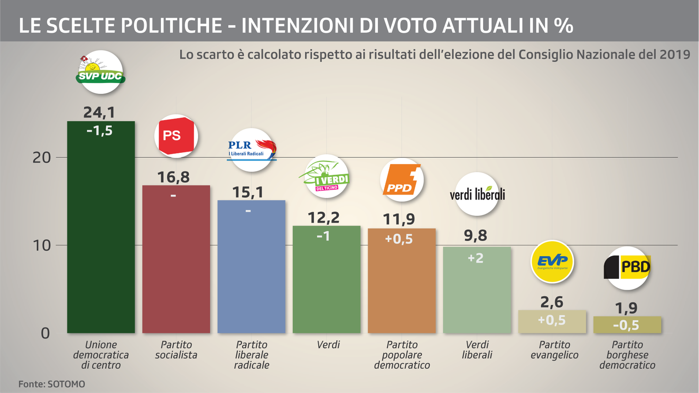 Le preferenze attribuite ai vari partiti