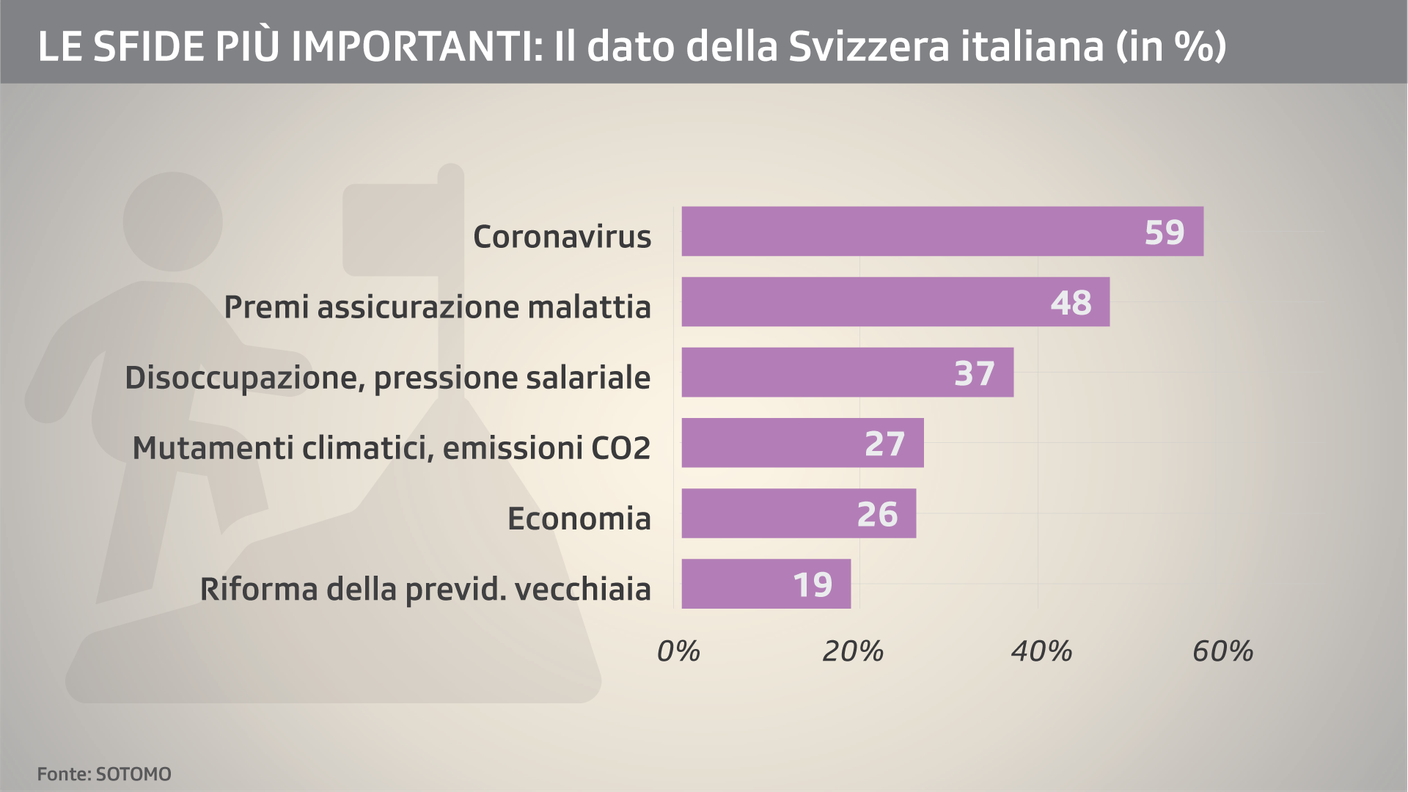 Dossier in maggiore evidenza: i risultati del sondaggio a livello regionale