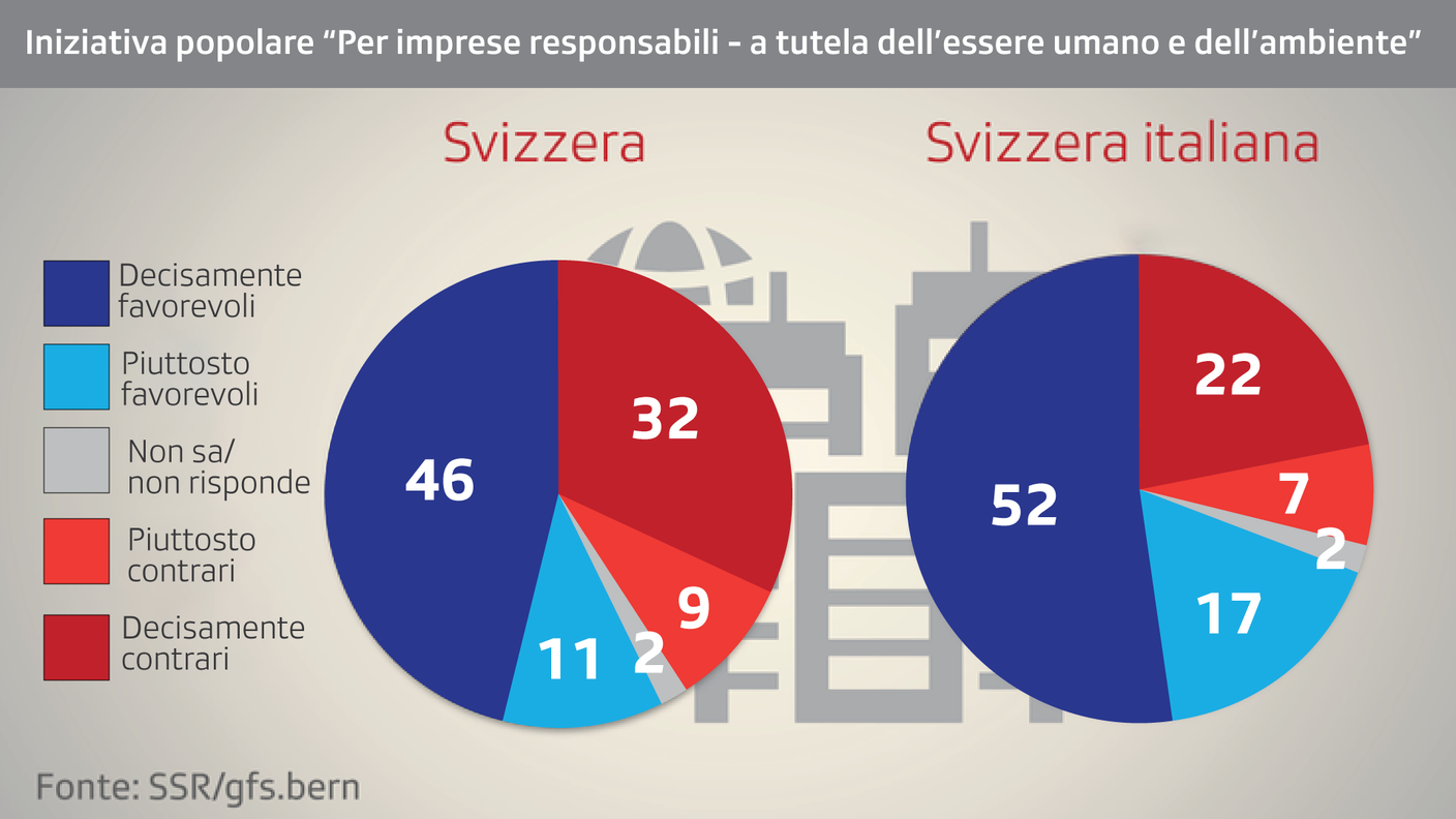 Il dato nazionale e regionale sulle intenzioni di voto per la prima iniziativa posta in votazione