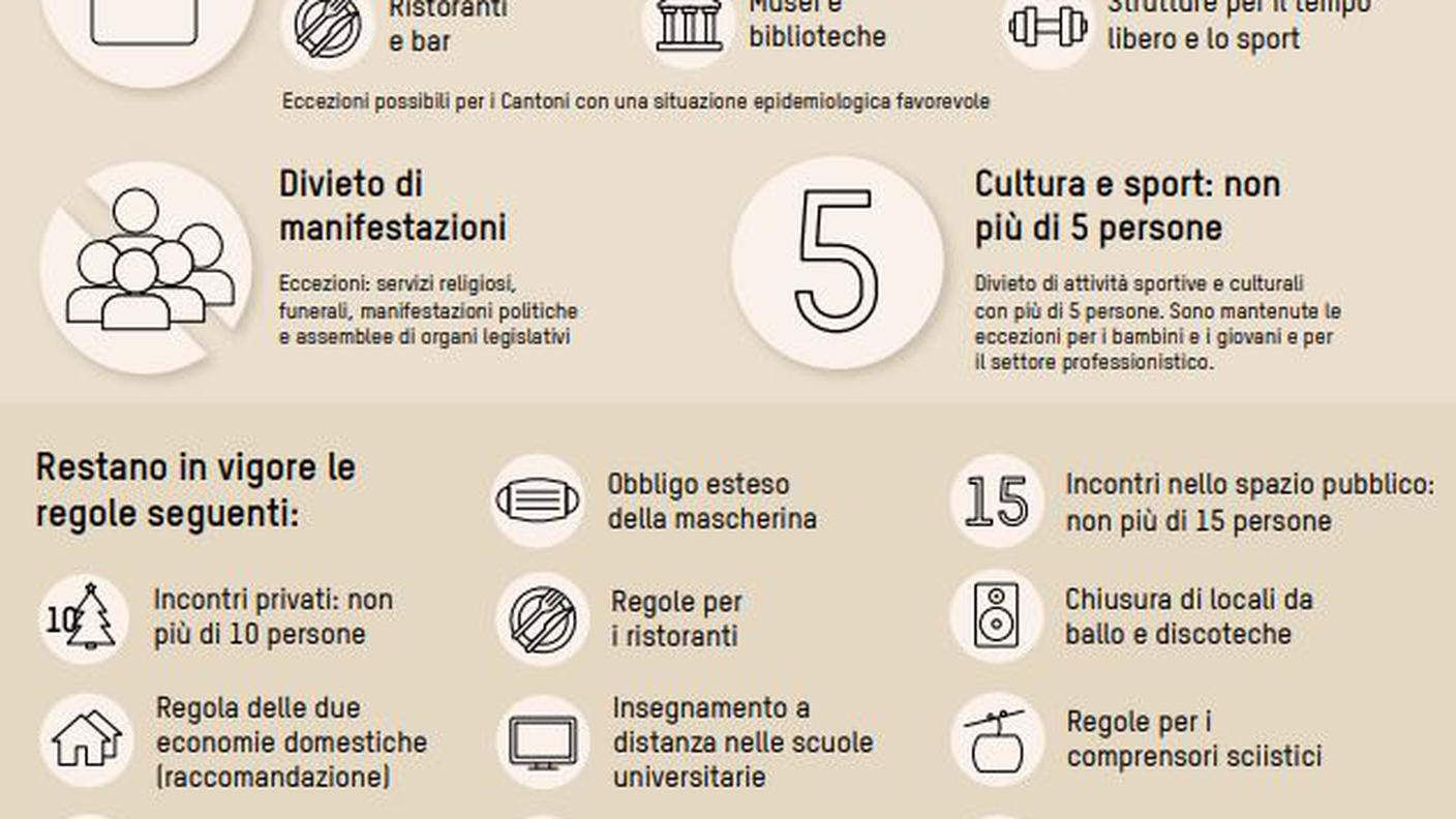 Le nuove regole valide in Svizzera (alcuni cantoni sono più restrittivi)