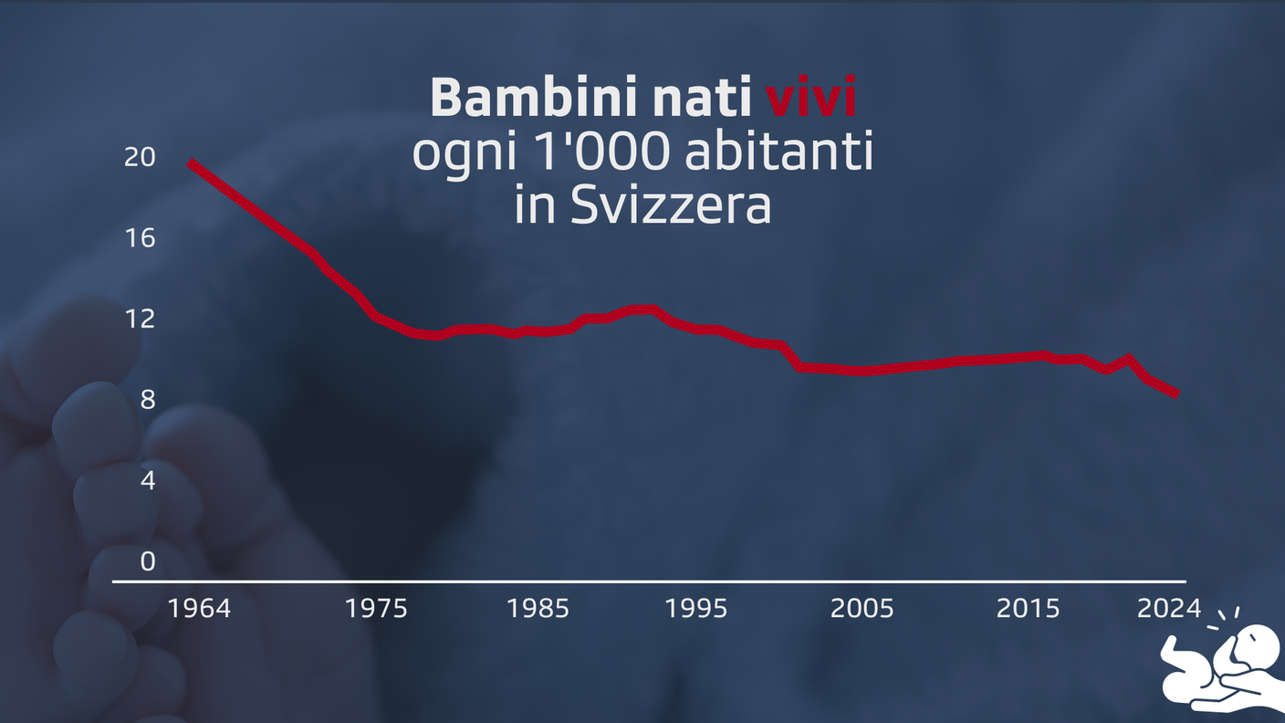 In Svizzera si è passati dai 19,5 bambini nati vivi ogni 1000 abitanti nel 1964, agli 8,7 del 2024