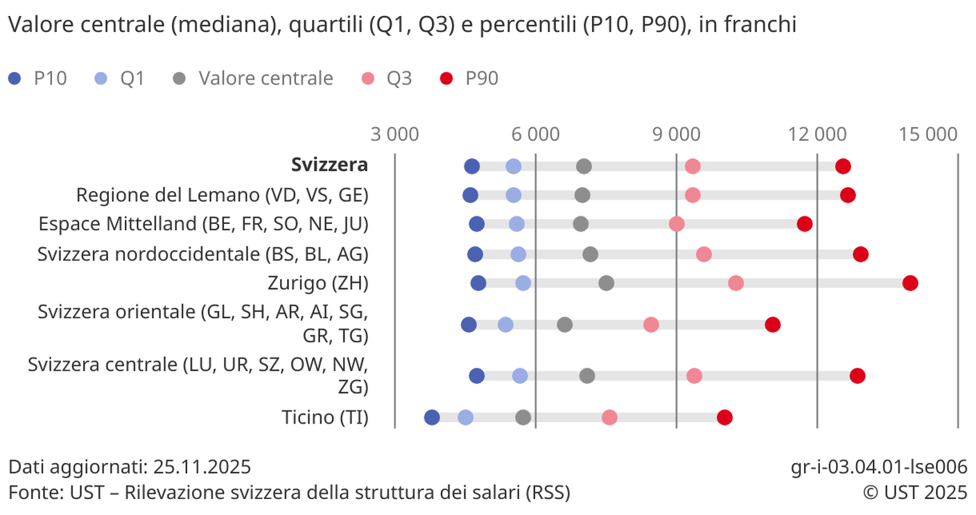 Salario mensile lordo secondo le Grandi Regioni, 2024 (settori privato e pubblico insieme)