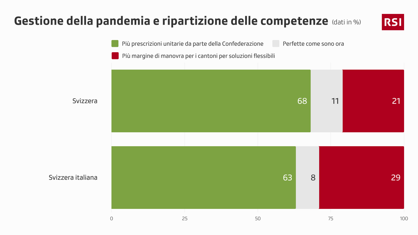 "Qual è la sua posizione sulla ripartizione delle competenze fra Confederazione e cantoni nella lotta contro la pandemia di coronavirus?"