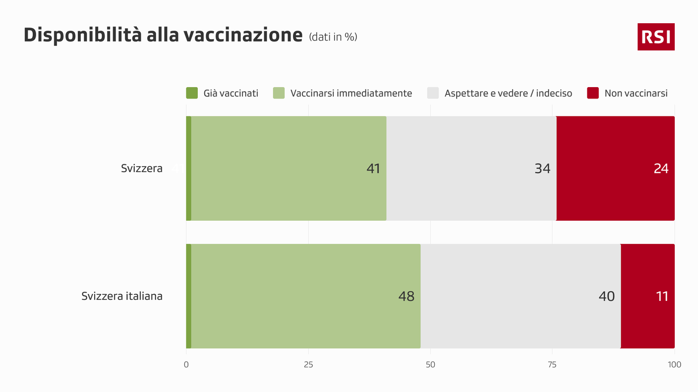 "In Svizzera alcuni gruppi di popolazione possono già accedere a un vaccino anti-COVID-19. Desidera farsi vaccinare quando il vaccino sarà disponibile per lei?"