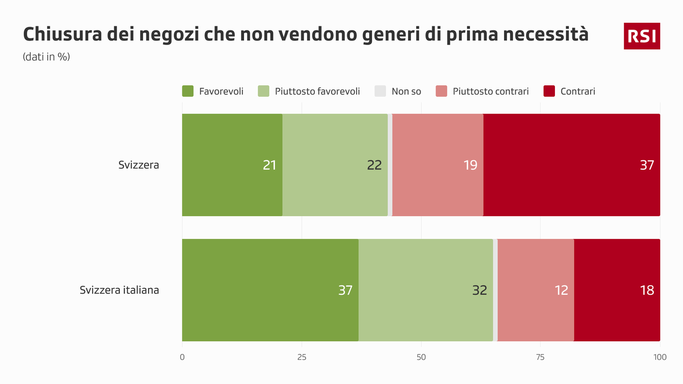 Opinioni sulla chiusura dei negozi, ad esclusione di quelli per beni d’uso quotidiano