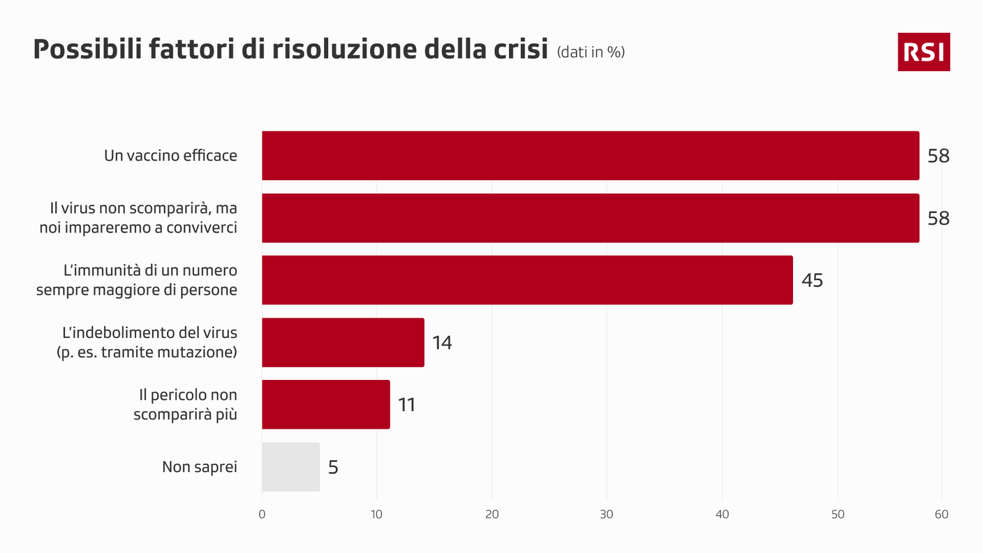 "Secondo la Sua valutazione personale, cosa determinerà la fine del pericolo rappresentato dal nuovo coronavirus?". Per questa domanda erano possibili più risposte