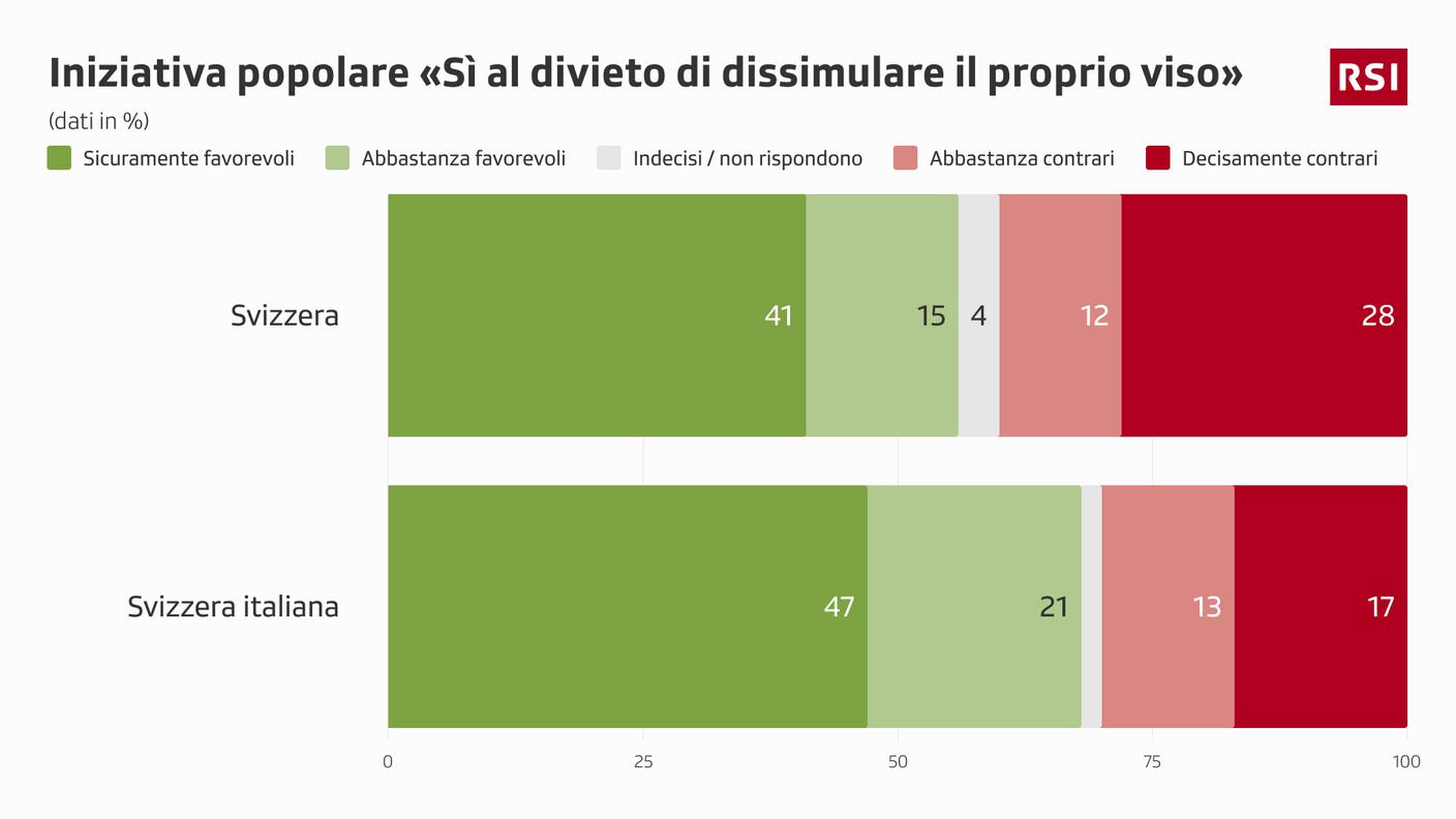 Il dato nazionale e regionale sull'iniziativa popolare