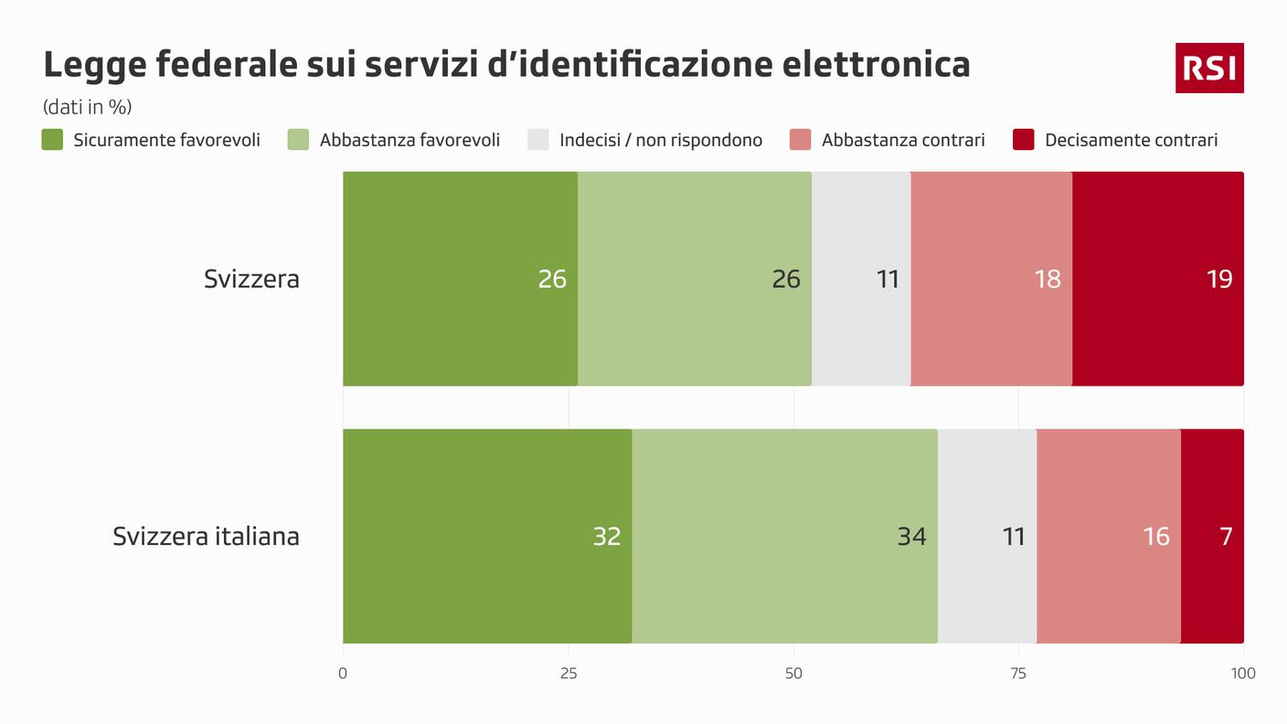 Identità elettronica: l'attuale quadro delle tendenze