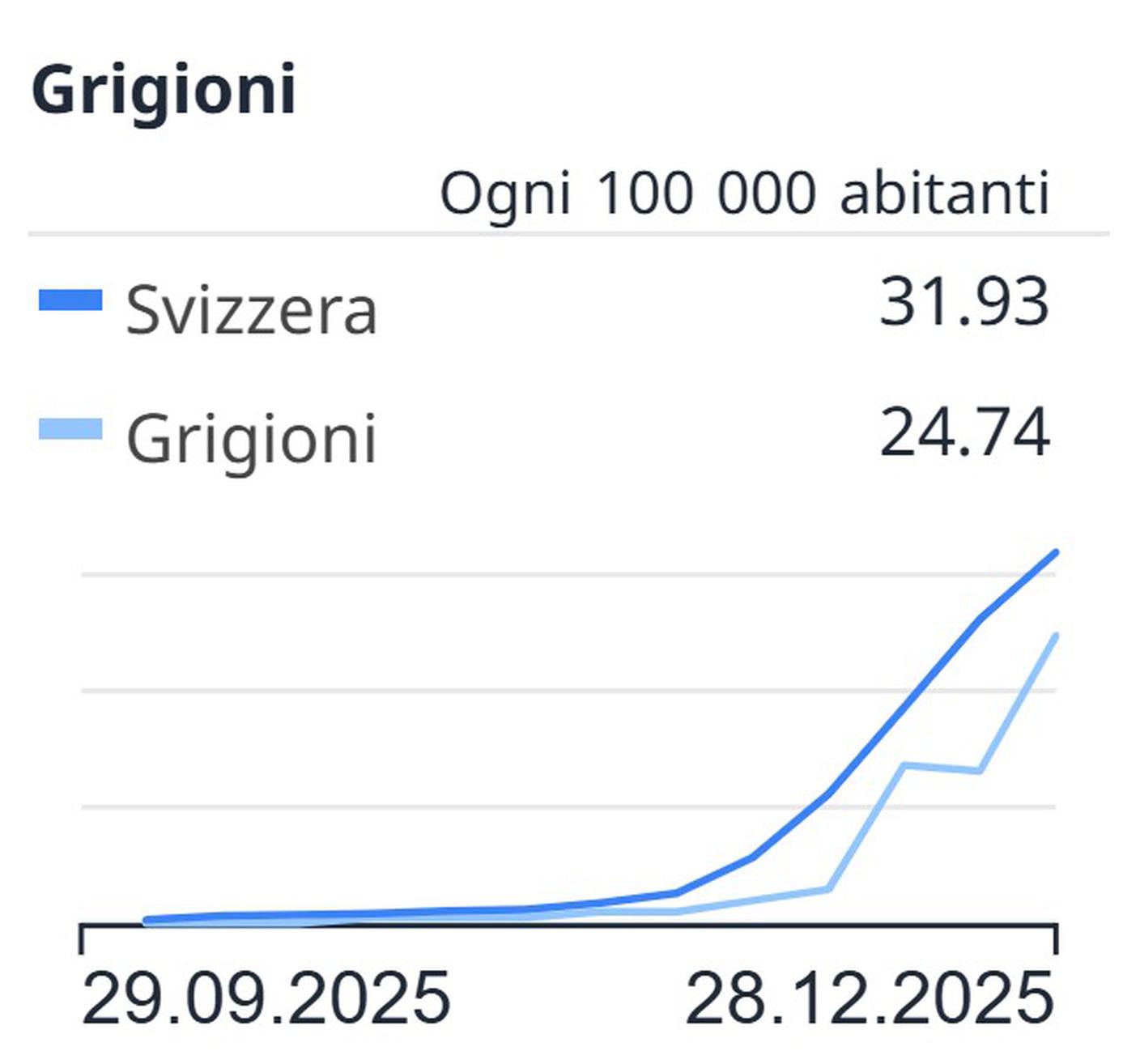 Nei Grigioni la curva influenzale cresce