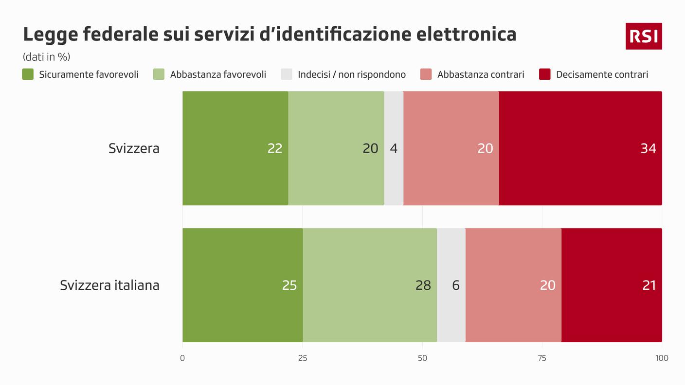 Dato nazionale e regionale sugli orientamenti relativi alla nuova legge