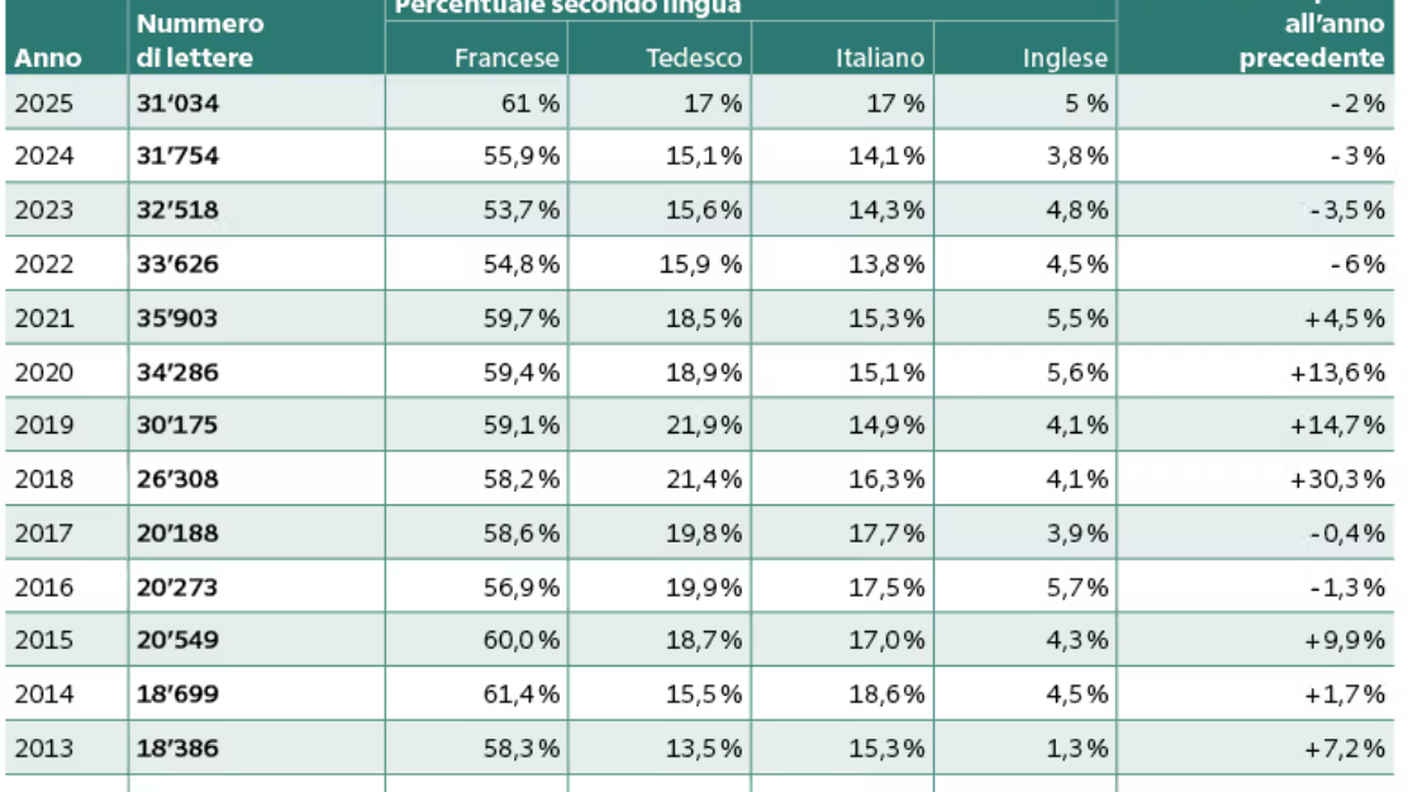 Le lettere a Babbo Natale e Gesù Bambino dal 2012 al 2025