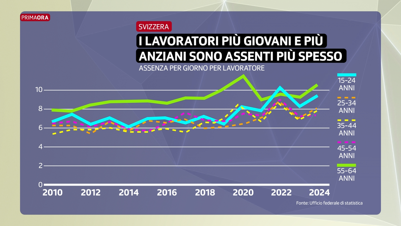 Le assenze per fasce d'età