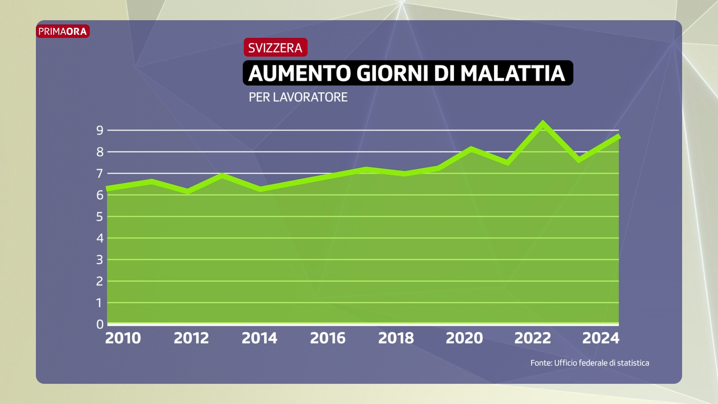 L'aumento dei giorni di malattia in Svizzera tra il 2010 e il 2024