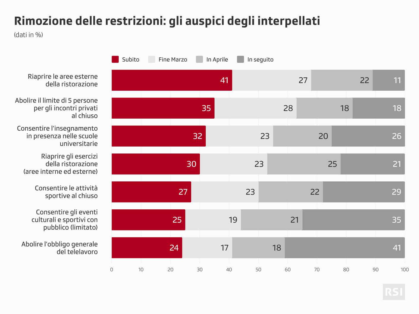 Pressing sugli allentamenti