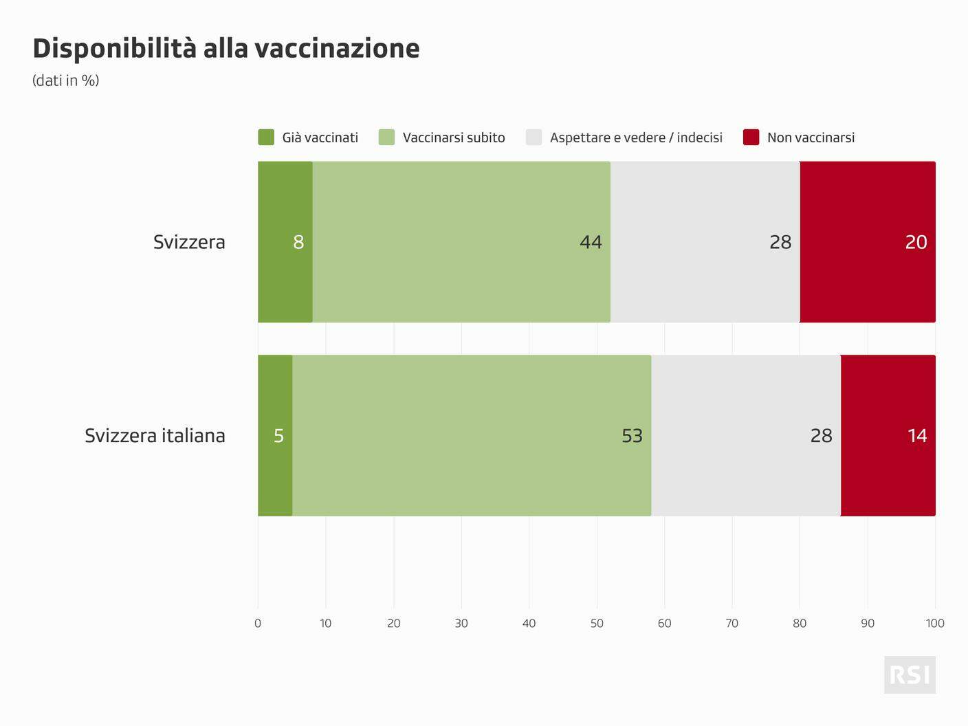 In aumento, sia a livello nazionale che regionale, la quota di coloro che si dicono disposti a ricorrere subito alla vaccinazione