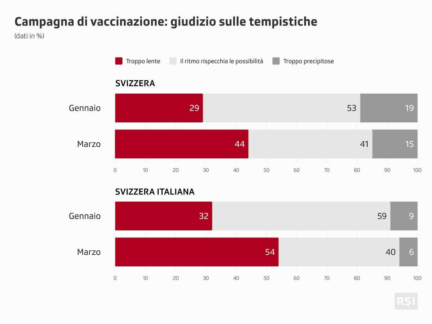 L'evoluzione dei pareri, negli ultimi mesi, sui ritmi della campagna di vaccinazione